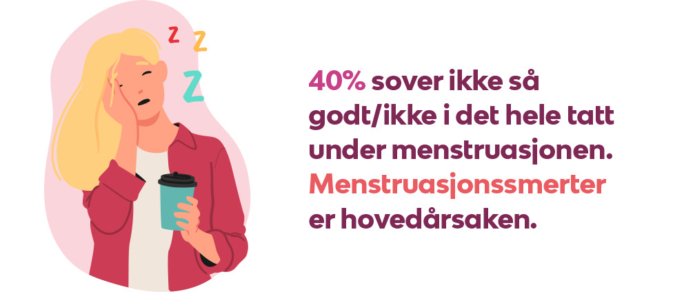 40 % sover ikke så godt/ikke godt i det hele tatt i menstruasjonsfasen. Menssmerter er hovedårsaken til dårlig søvn i menstruasjonsfasen.